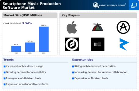 Smartphone Music Production Software Market Infographic