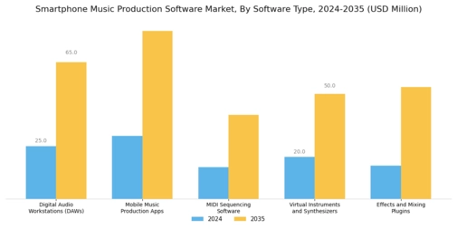 Smartphone Music Production Software Market Segment Image 0