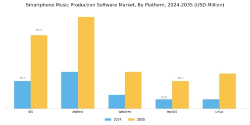 Smartphone Music Production Software Market Segment Image 1