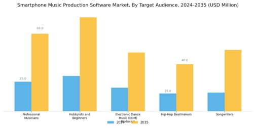 Smartphone Music Production Software Market Segment Image 2