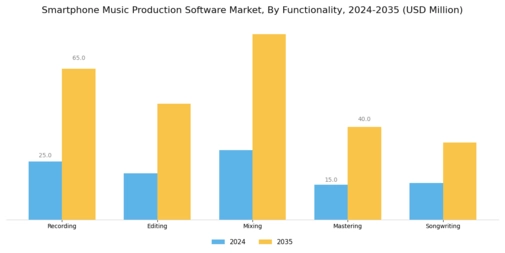 Smartphone Music Production Software Market Segment Image 3