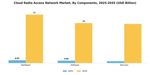 Cloud Radio Access Network Market Segment Image 0