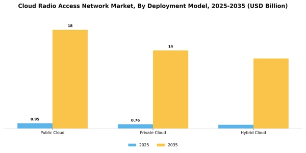 Cloud Radio Access Network Market Segment Image 1