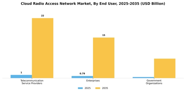 Cloud Radio Access Network Market Segment Image 2