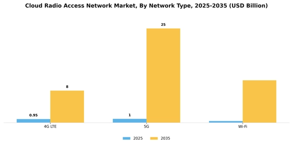 Cloud Radio Access Network Market Segment Image 3