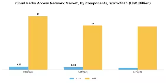 Cloud Radio Access Network Market Segment Image 1
