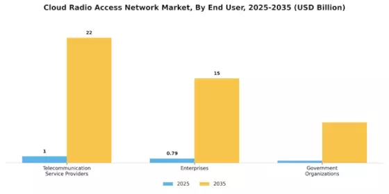 Cloud Radio Access Network Market Segment Image 3