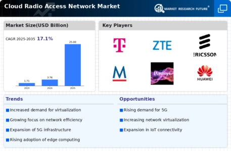 Cloud Radio Access Network Market Infographic