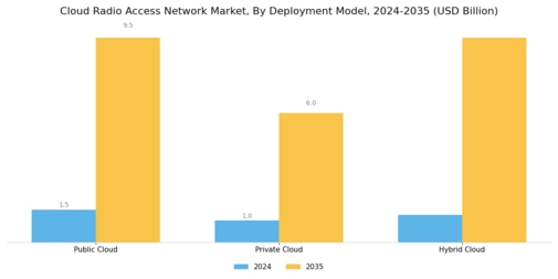 Cloud Radio Access Network Market Segment Image 0