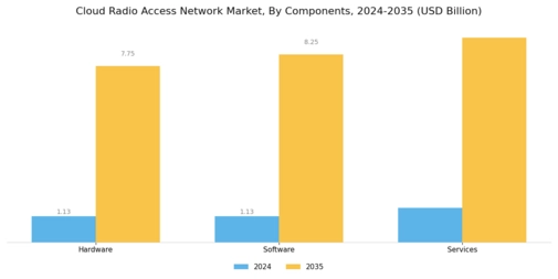 Cloud Radio Access Network Market Segment Image 1