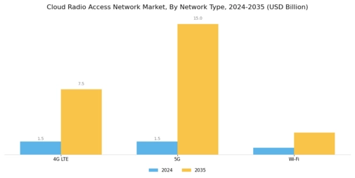 Cloud Radio Access Network Market Segment Image 2