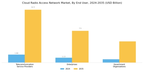 Cloud Radio Access Network Market Segment Image 3