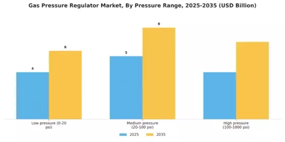 Gas Pressure Regulator Market Segment Image 0