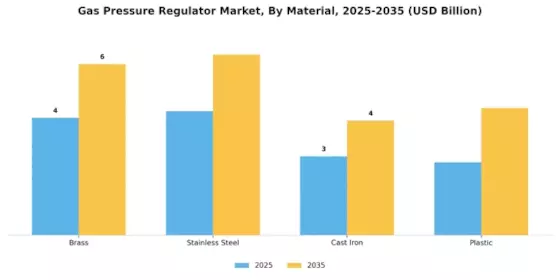 Gas Pressure Regulator Market Segment Image 1