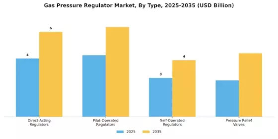 Gas Pressure Regulator Market Segment Image 2