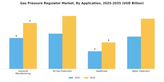 Gas Pressure Regulator Market Segment Image 3