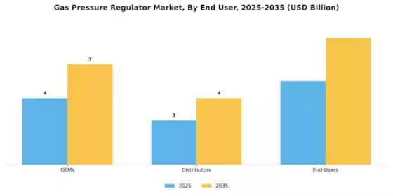 Gas Pressure Regulator Market Segment Image 4