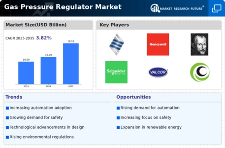 Gas Pressure Regulator Market Infographic