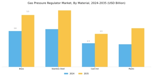 Gas Pressure Regulator Market Segment Image 1