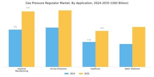 Gas Pressure Regulator Market Segment Image 3