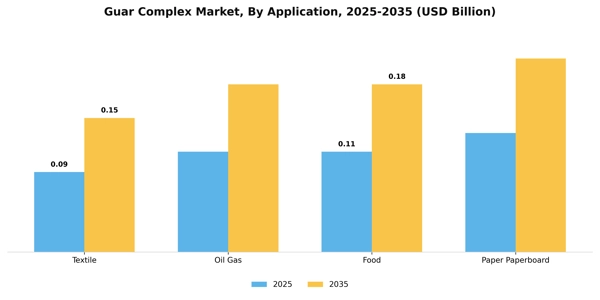 Guar Complex Market Segment Image 0