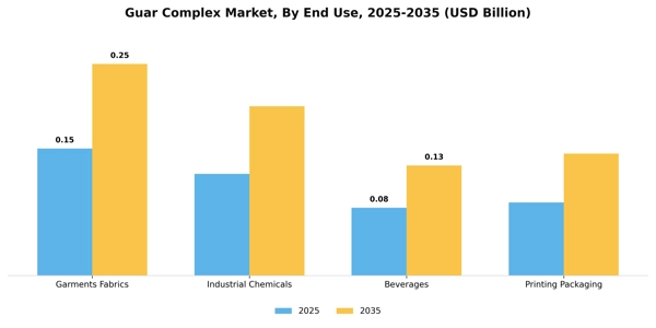 Guar Complex Market Segment Image 2