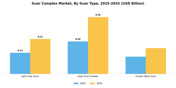 Guar Complex Market Segment Image 4
