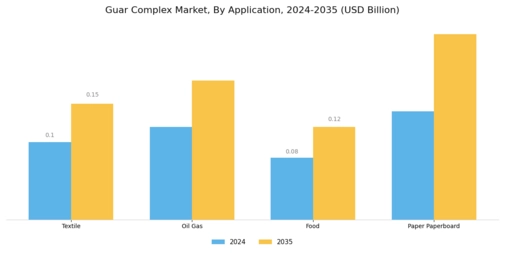 Guar Complex Market Segment Image 1