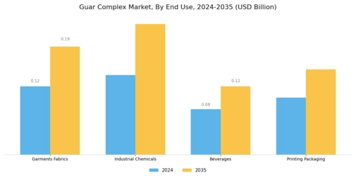Guar Complex Market Segment Image 2
