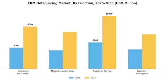 CRM Outsourcing Market Segment Image 3