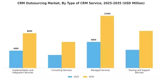 CRM Outsourcing Market Segment Image 4