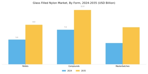 Glass Filled Nylon Market Segment Image 3