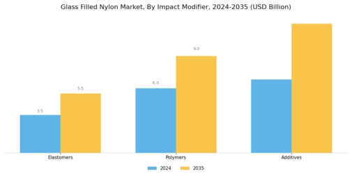 Glass Filled Nylon Market Segment Image 4