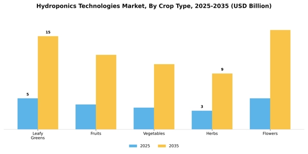 Hydroponics Technologies Market Segment Image 0