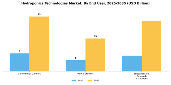 Hydroponics Technologies Market Segment Image 1