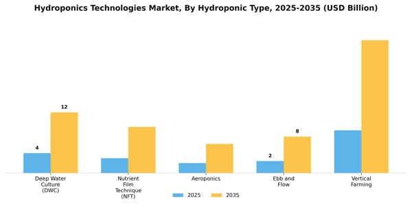 Hydroponics Technologies Market Segment Image 2