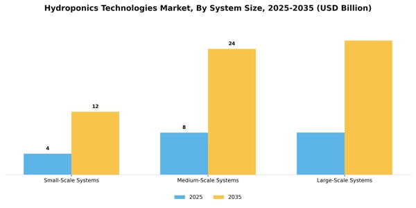 Hydroponics Technologies Market Segment Image 4