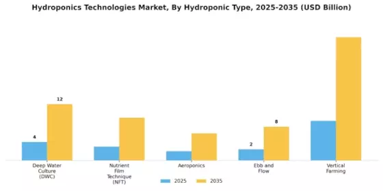 Hydroponics Technologies Market Segment Image 0