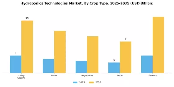 Hydroponics Technologies Market Segment Image 1