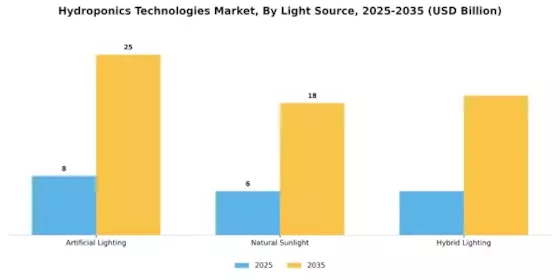 Hydroponics Technologies Market Segment Image 3