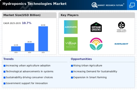 Hydroponics Technologies Market Infographic