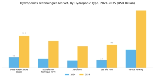 Hydroponics Technologies Market Segment Image 0