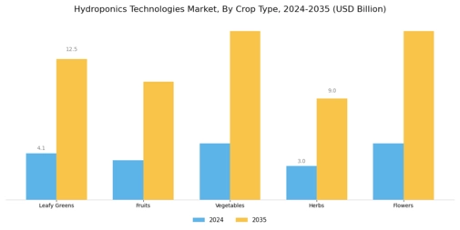 Hydroponics Technologies Market Segment Image 1