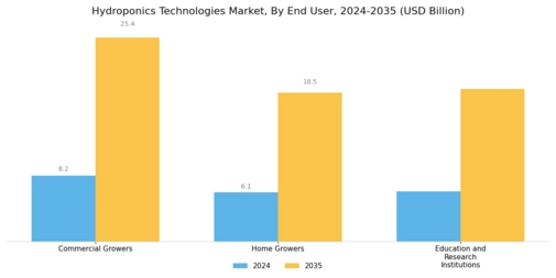 Hydroponics Technologies Market Segment Image 4