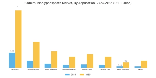 Sodium Tripolyphosphate Market Segment Image 0