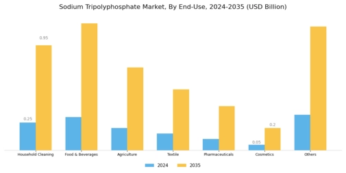Sodium Tripolyphosphate Market Segment Image 1