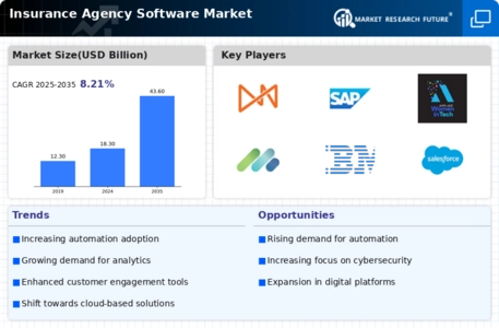 Insurance Agency Software Market Infographic