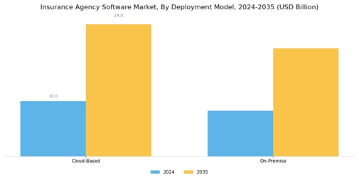 Insurance Agency Software Market Segment Image 0