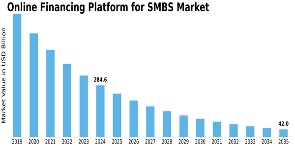 Online Financing Platform for SMBS Market Size