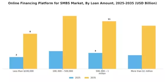 Online Financing Platform for SMBS Market Segment Image 4